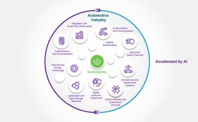 Infographic shows next-generation sustainable auto technology - Sustainability is AI’s new frontier | DXC Technology Insights
